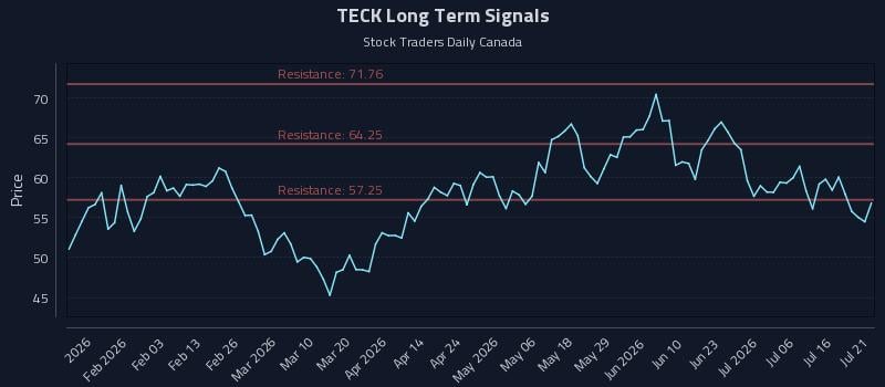 TECK Long Term Analysis for July 21 2026 TECK Long Term Analysis for July 21 2026