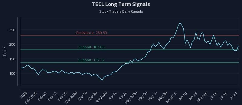 TECL Long Term Analysis for July 21 2026 TECL Long Term Analysis for July 21 2026