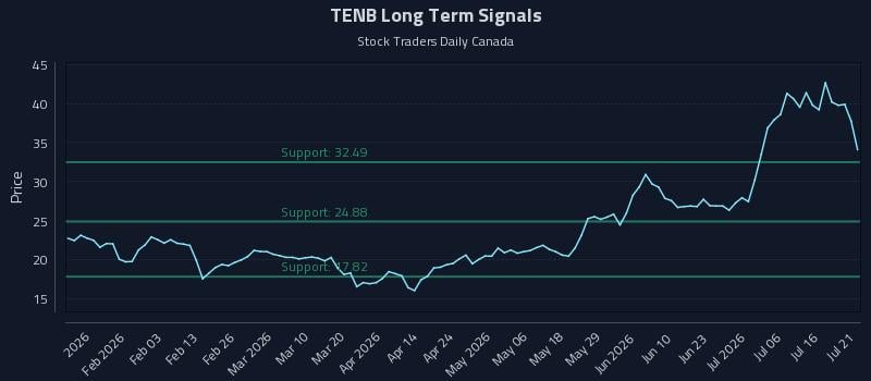 TENB Long Term Analysis for July 21 2026 TENB Long Term Analysis for July 21 2026