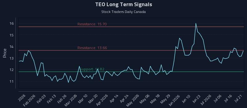 TEO Long Term Analysis for July 21 2026 TEO Long Term Analysis for July 21 2026