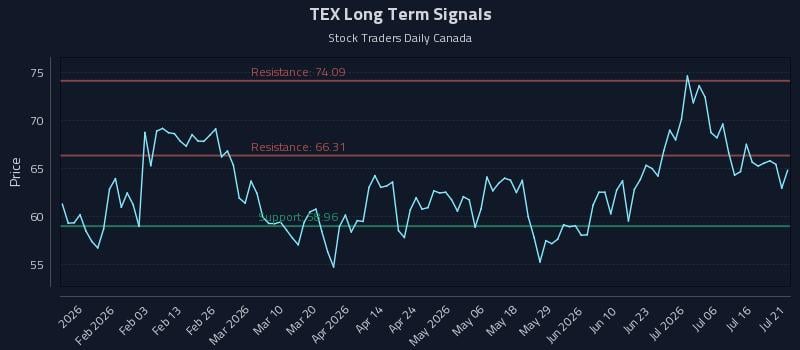 TEX Long Term Analysis for July 21 2026 TEX Long Term Analysis for July 21 2026