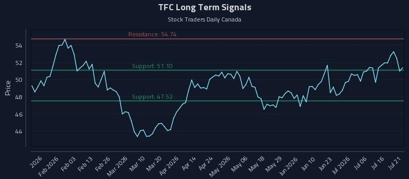 TFC Long Term Analysis for July 21 2026 TFC Long Term Analysis for July 21 2026