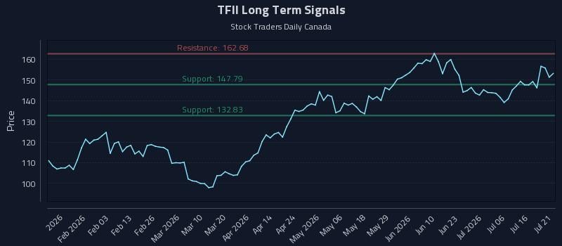 TFII Long Term Analysis for July 21 2026 TFII Long Term Analysis for July 21 2026