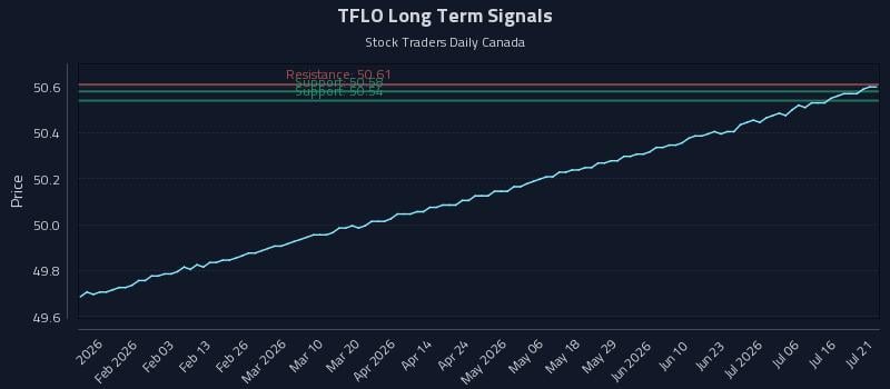 TFLO Long Term Analysis for July 21 2026 TFLO Long Term Analysis for July 21 2026