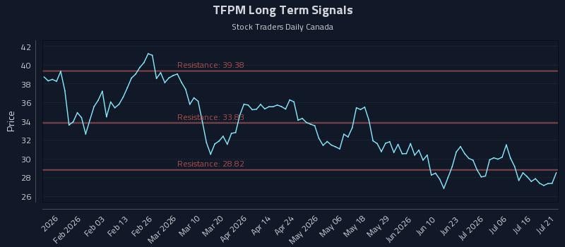 TFPM Long Term Analysis for July 21 2026 TFPM Long Term Analysis for July 21 2026