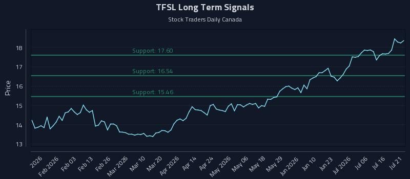 TFSL Long Term Analysis for July 21 2026 TFSL Long Term Analysis for July 21 2026
