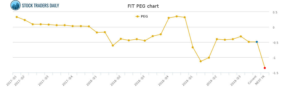FIT PEG chart