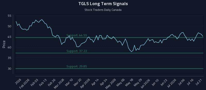 TGLS Long Term Analysis for July 21 2026 TGLS Long Term Analysis for July 21 2026
