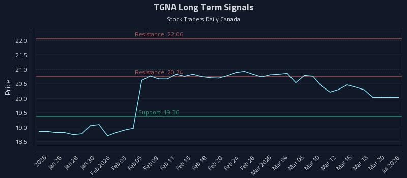 TGNA Long Term Analysis for July 21 2026 TGNA Long Term Analysis for July 21 2026
