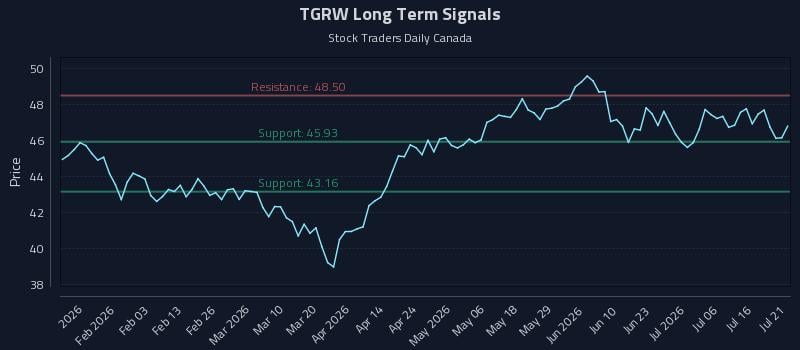 TGRW Long Term Analysis for July 21 2026