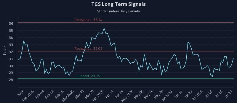 TGS Long Term Analysis for July 21 2026 TGS Long Term Analysis for July 21 2026