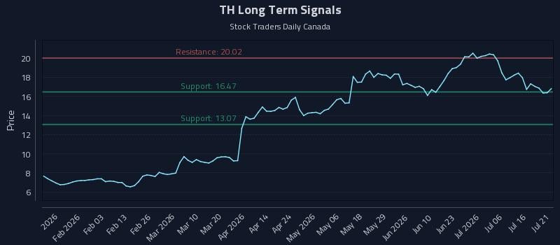 TH Long Term Analysis for July 21 2026 TH Long Term Analysis for July 21 2026