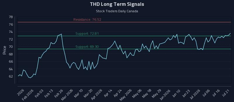 THD Long Term Analysis for July 21 2026