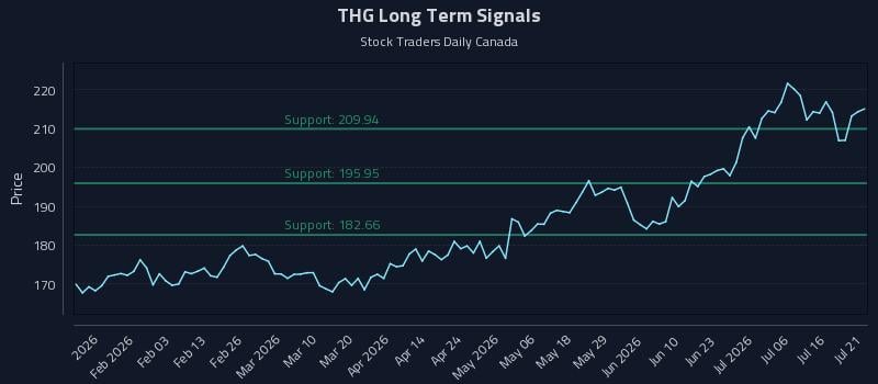 THG Long Term Analysis for July 21 2026