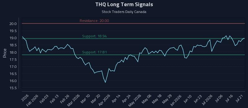 THQ Long Term Analysis for July 21 2026 THQ Long Term Analysis for July 21 2026