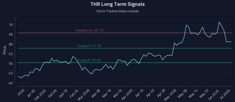 THR Long Term Analysis for July 21 2026