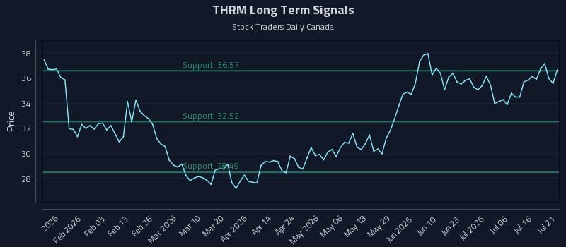 THRM Long Term Analysis for July 21 2026