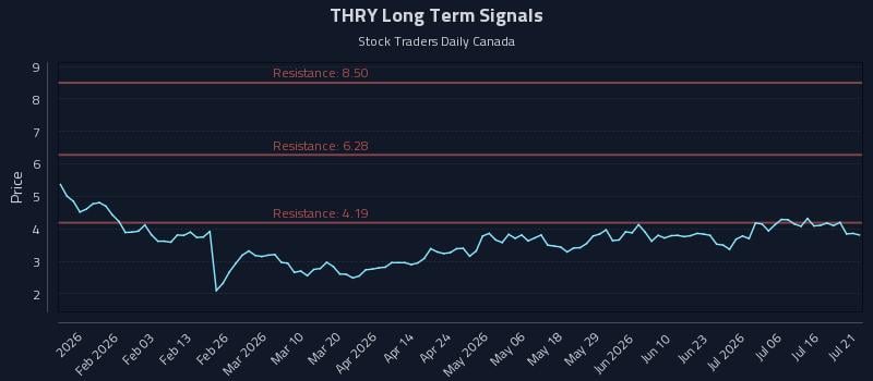 THRY Long Term Analysis for July 21 2026 THRY Long Term Analysis for July 21 2026