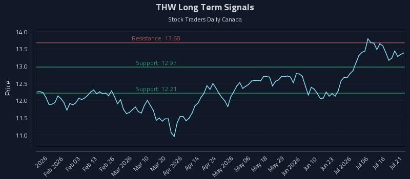 THW Long Term Analysis for July 21 2026