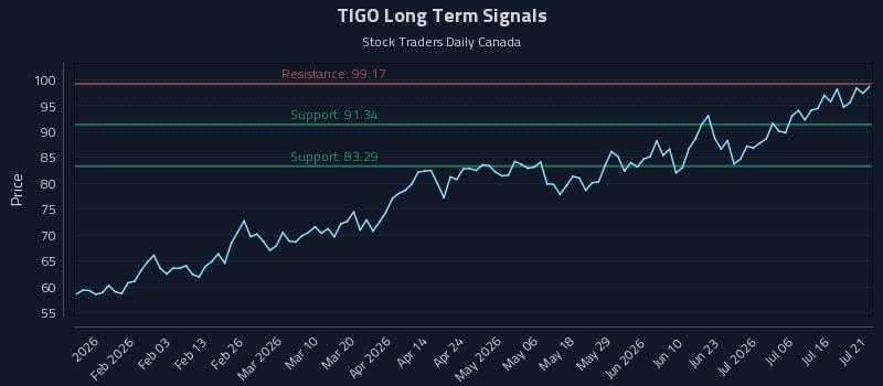 TIGO Long Term Analysis for July 21 2026