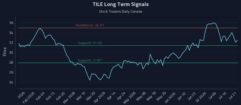 TILE Long Term Analysis for July 21 2026
