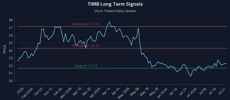 TIMB Long Term Analysis for July 21 2026