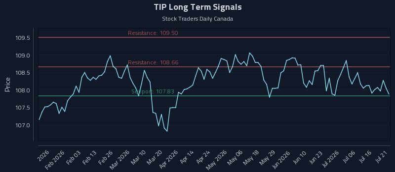 TIP Long Term Analysis for July 21 2026