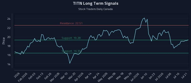 TITN Long Term Analysis for July 21 2026 TITN Long Term Analysis for July 21 2026