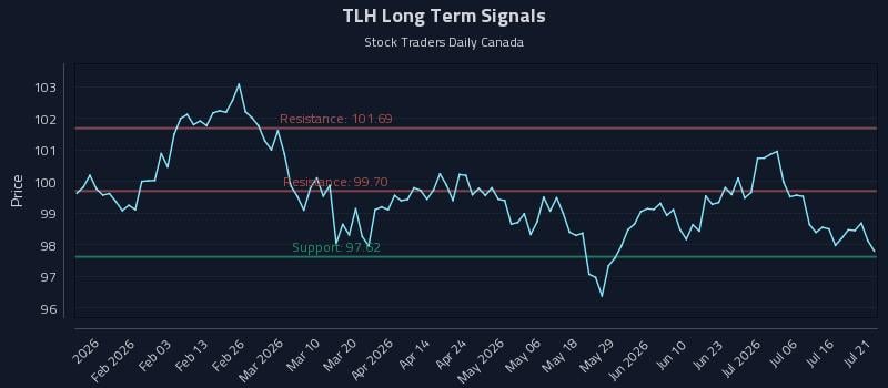 TLH Long Term Analysis for July 21 2026