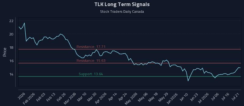 TLK Long Term Analysis for July 21 2026