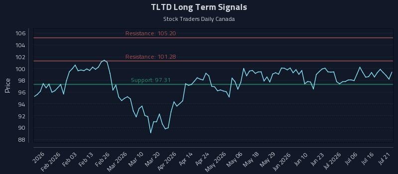TLTD Long Term Analysis for July 21 2026