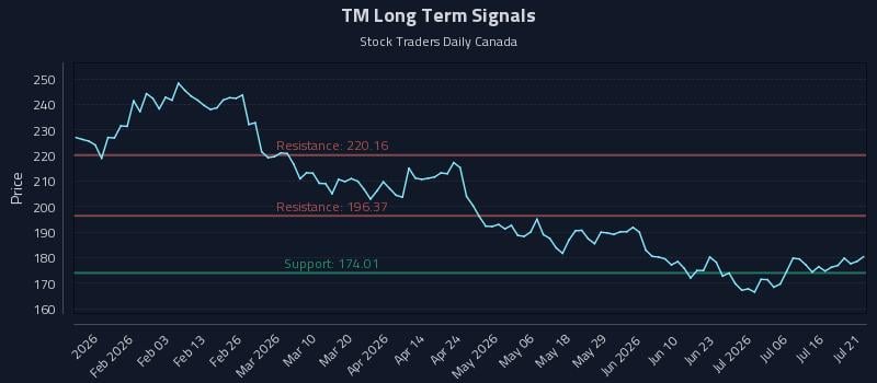 TM Long Term Analysis for July 21 2026