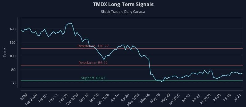 TMDX Long Term Analysis for July 21 2026 TMDX Long Term Analysis for July 21 2026