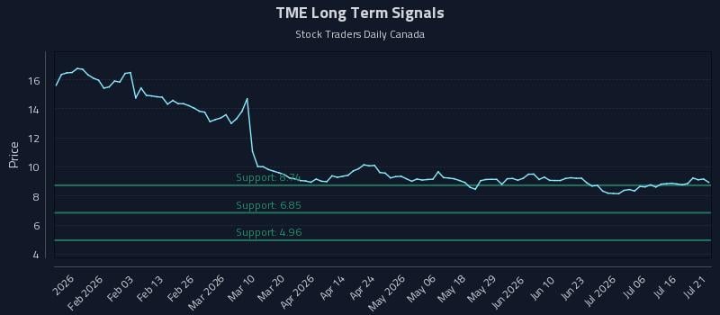 TME Long Term Analysis for July 21 2026