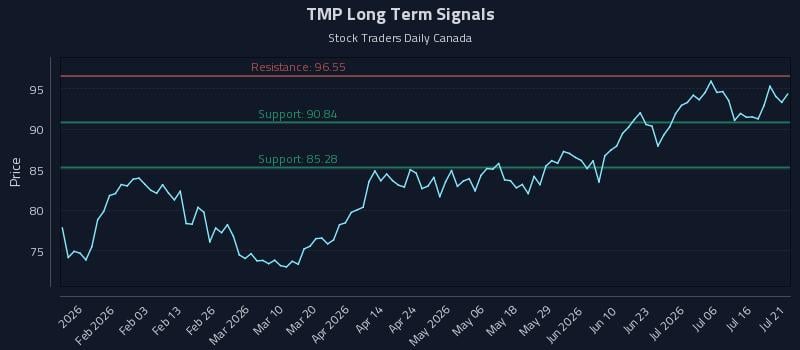 TMP Long Term Analysis for July 21 2026 TMP Long Term Analysis for July 21 2026