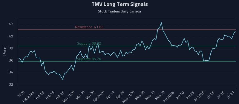 TMV Long Term Analysis for July 21 2026