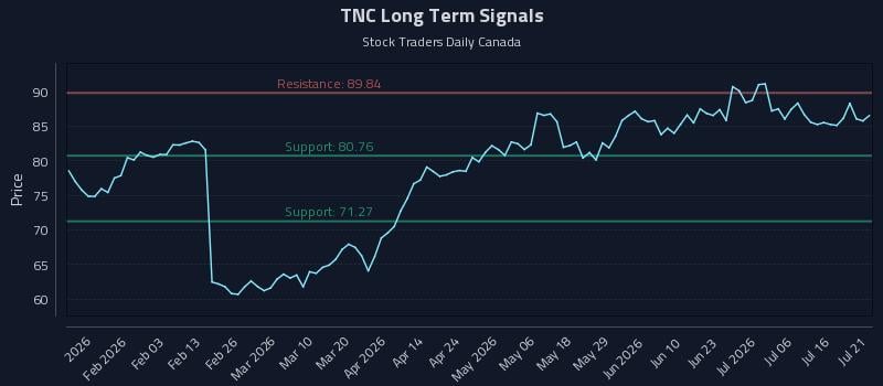 TNC Long Term Analysis for July 21 2026