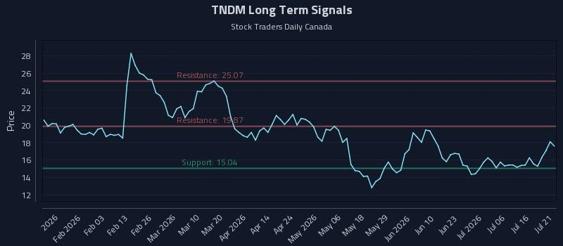 TNDM Long Term Analysis for July 21 2026