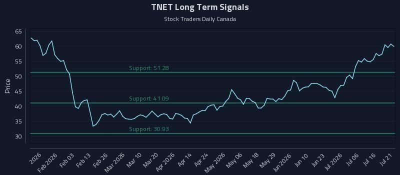 TNET Long Term Analysis for July 21 2026