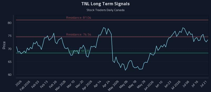 TNL Long Term Analysis for July 21 2026