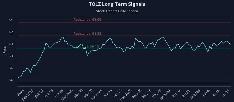 TOLZ Long Term Analysis for July 21 2026