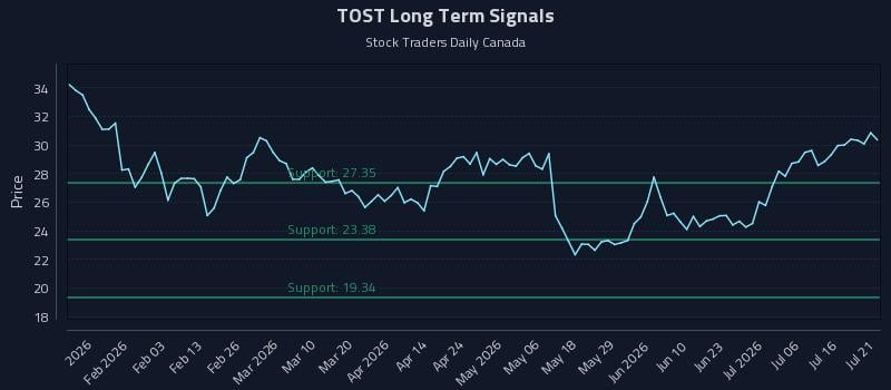 TOST Long Term Analysis for July 21 2026 TOST Long Term Analysis for July 21 2026