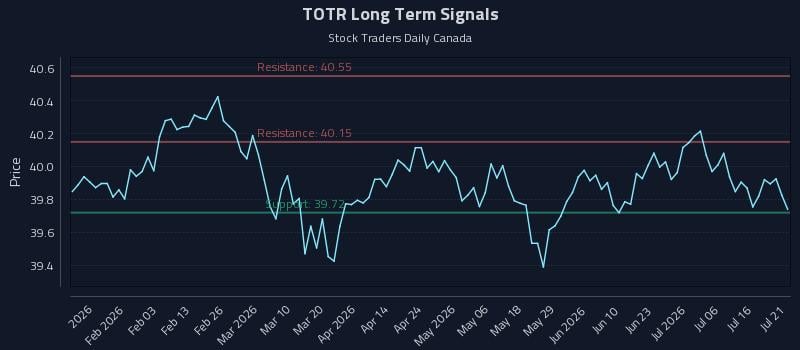 TOTR Long Term Analysis for July 21 2026 TOTR Long Term Analysis for July 21 2026