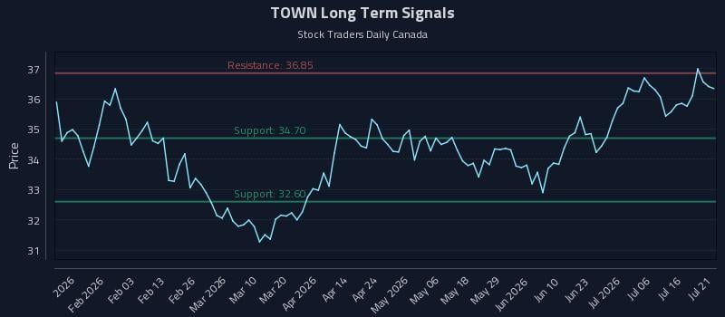 TOWN Long Term Analysis for July 21 2026 TOWN Long Term Analysis for July 21 2026
