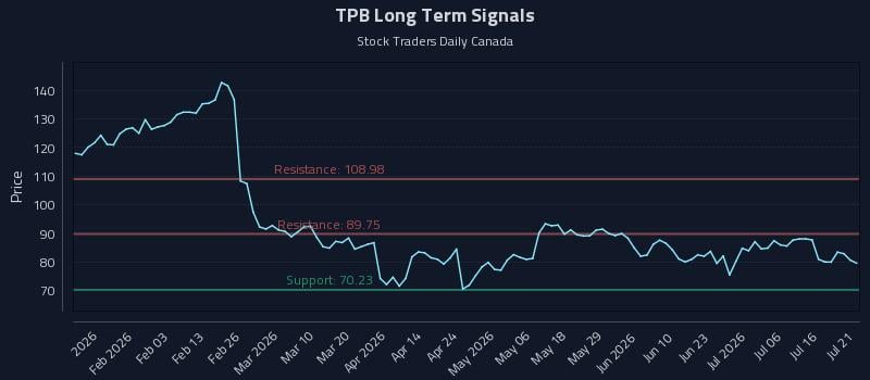 TPB Long Term Analysis for July 21 2026