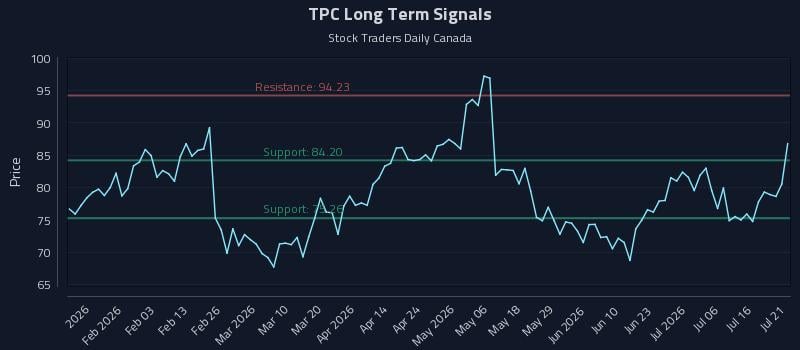 TPC Long Term Analysis for July 21 2026 TPC Long Term Analysis for July 21 2026