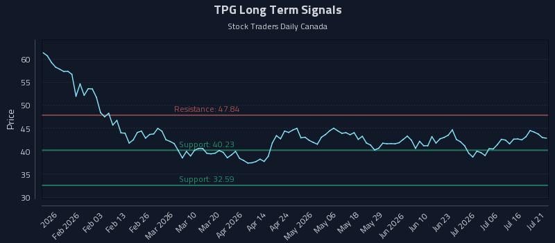 TPG Long Term Analysis for July 21 2026 TPG Long Term Analysis for July 21 2026