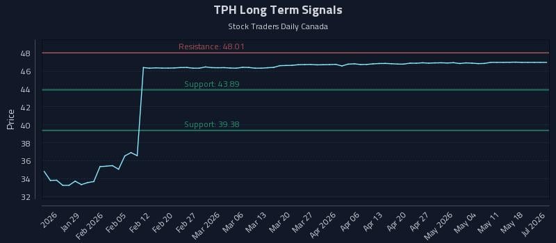 TPH Long Term Analysis for July 21 2026 TPH Long Term Analysis for July 21 2026