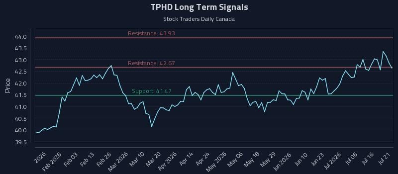 TPHD Long Term Analysis for July 21 2026 TPHD Long Term Analysis for July 21 2026