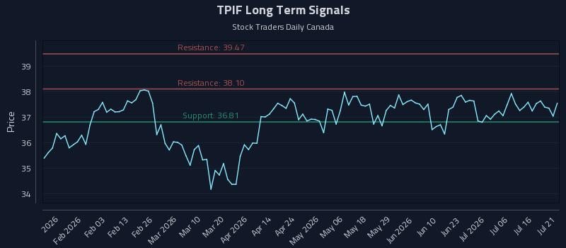 TPIF Long Term Analysis for July 21 2026 TPIF Long Term Analysis for July 21 2026